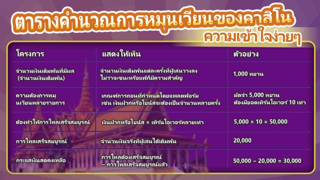 กฎกติกาการเดิมพันคาสิโนออนไลน์